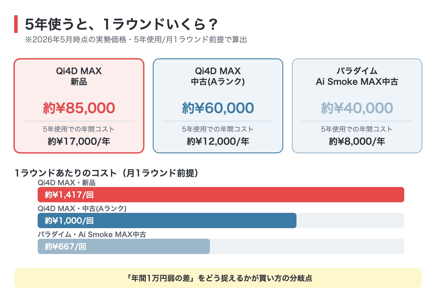 Qi4D MAX新品と中古の5年使用コスト比較図解(1ラウンドあたりの金額換算)