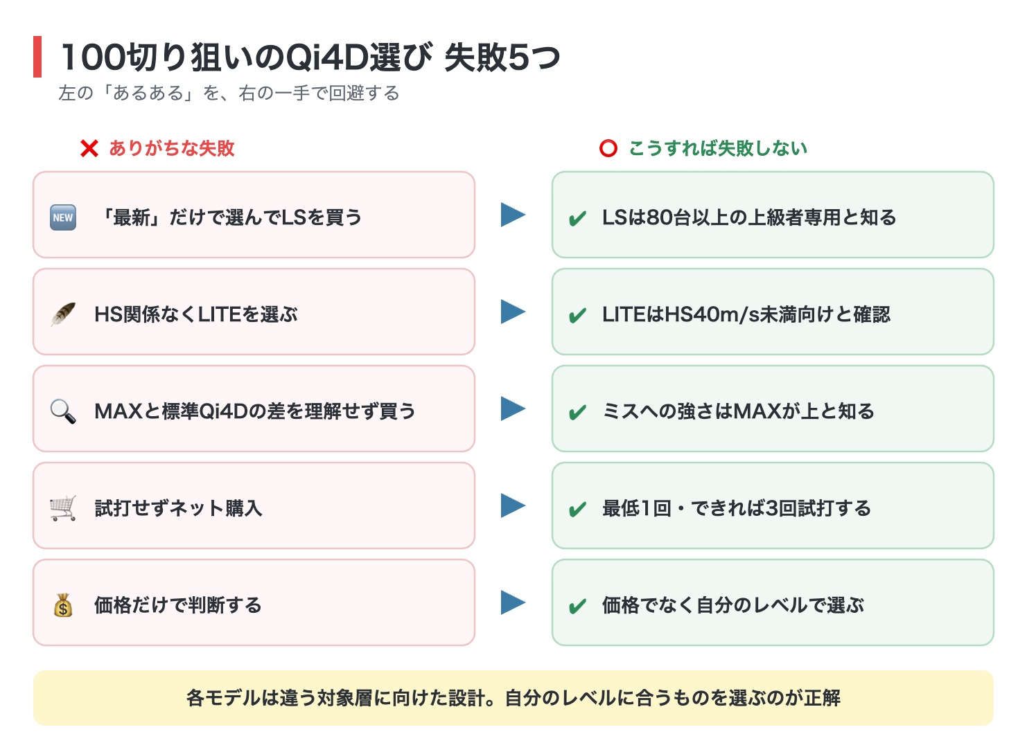 100切り狙いのQi4D選びでやりがちな失敗5つと対策の図解