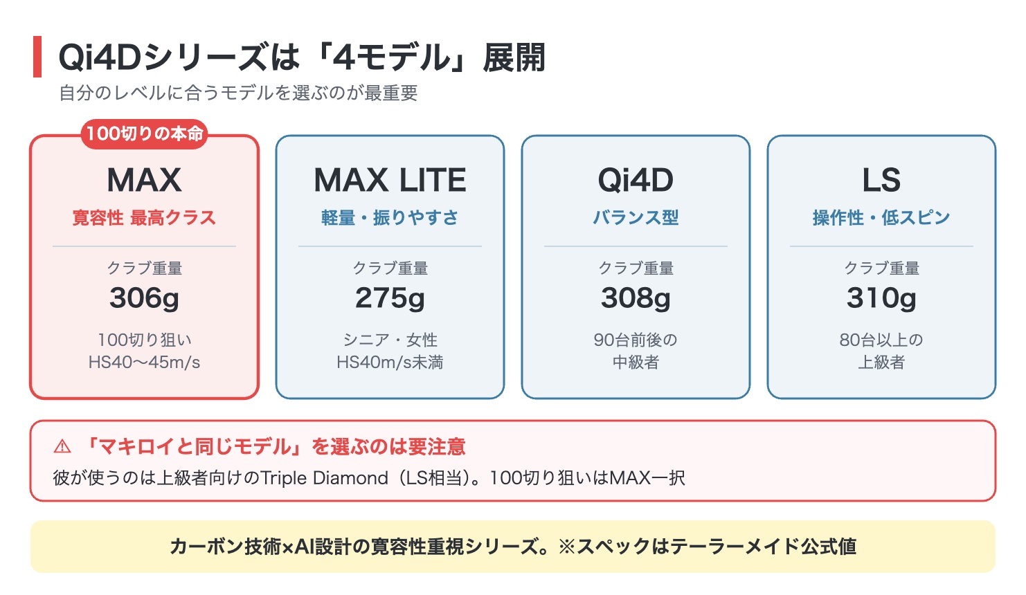 テーラーメイドQi4Dシリーズ4モデル(MAX・MAX LITE・標準・LS)の位置づけとクラブ重量の比較図解