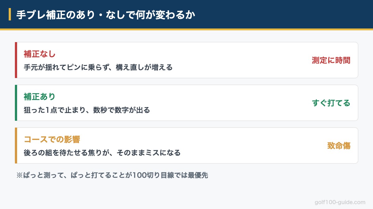 レーザー距離計の手ブレ補正あり・なしで測定にかかる時間がどう変わるかの図解