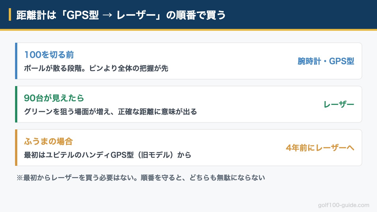 距離計はGPS型からレーザーへという買う順番を示した図解