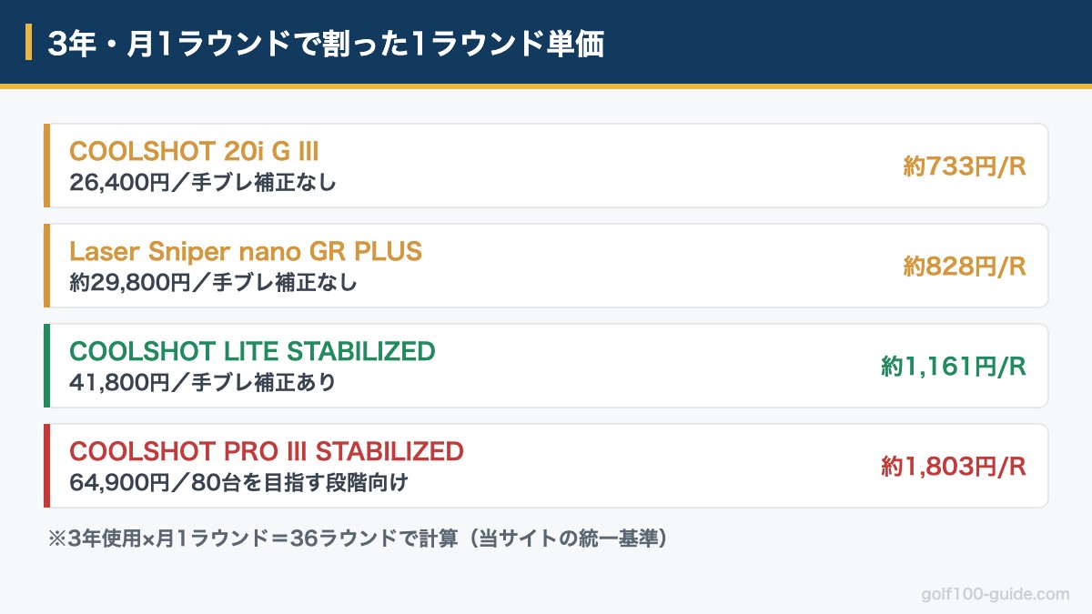 レーザー距離計を3年・月1ラウンドで割った1ラウンドあたり単価の比較図解
