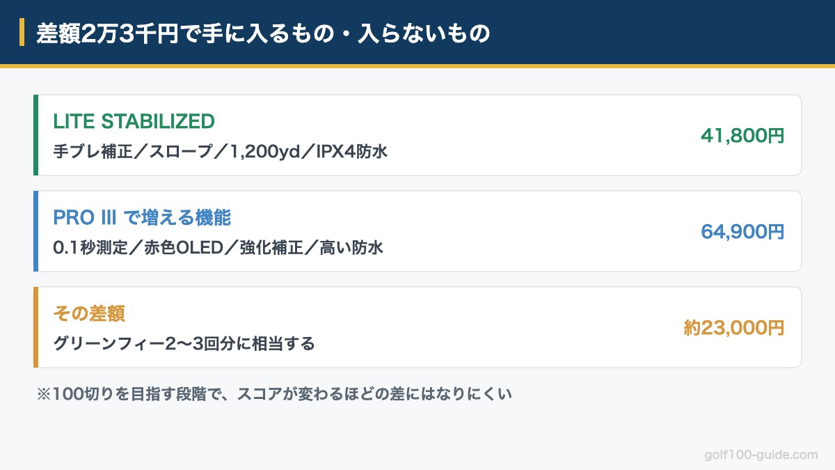 LITEとPRO IIIの差額2万3千円で何が変わるかを比較した図解