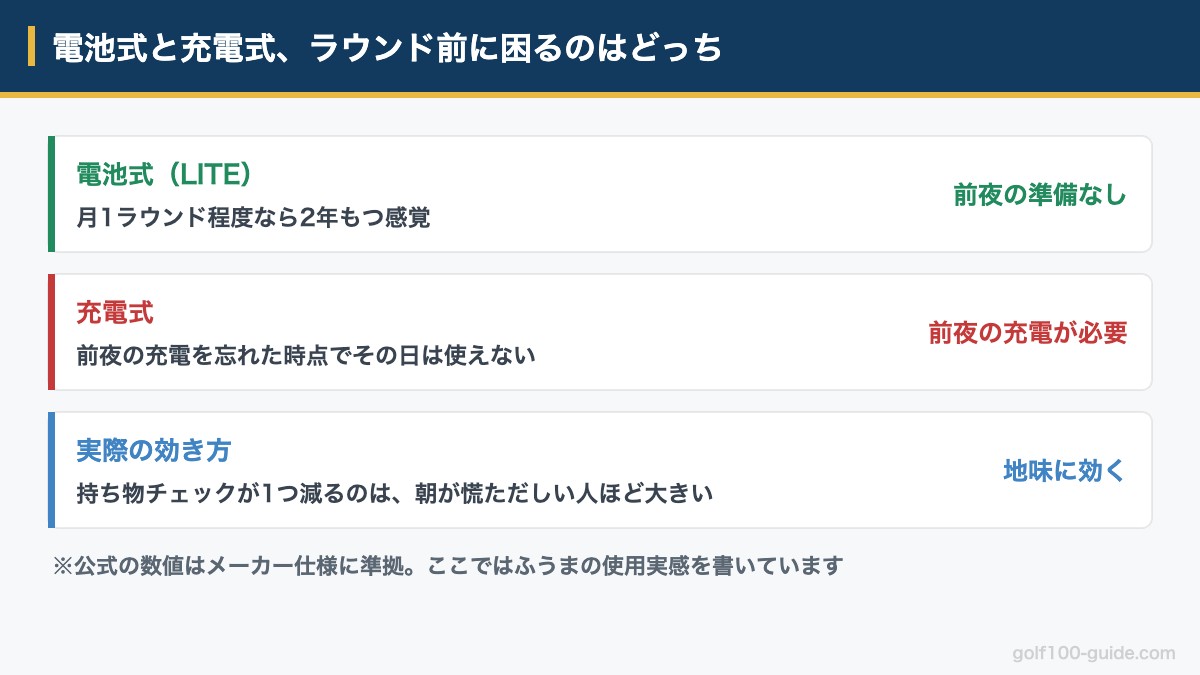 電池式と充電式のレーザー距離計でラウンド前の準備がどう違うかの図解
