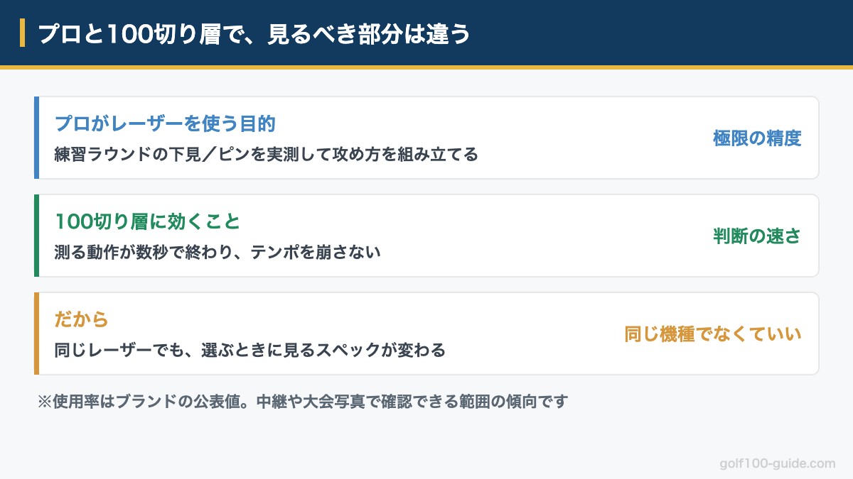 プロと100切り層でレーザー距離計に求める部分が違うことを示した図解