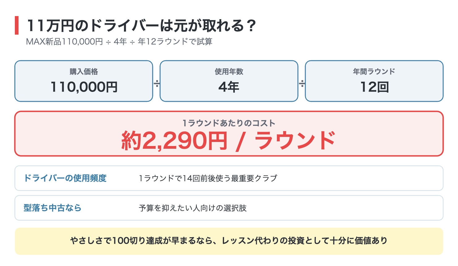 QUANTUM MAXの1ラウンドあたりコスト試算図解(110,000円÷4年÷年12ラウンド=約2,290円)