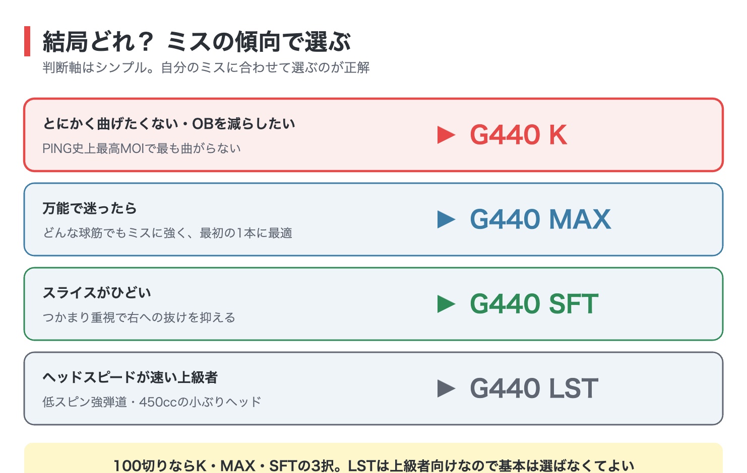 ミスの傾向別に選ぶPING G440のモデル選び分け図解(K・MAX・SFT・LST)