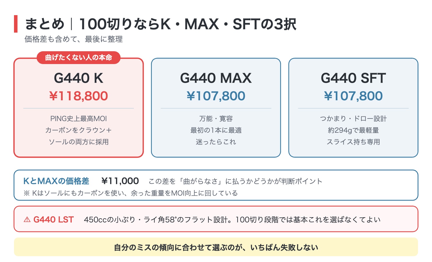 PING G440のまとめ図解|K・MAX・SFTの3択と価格差の比較
