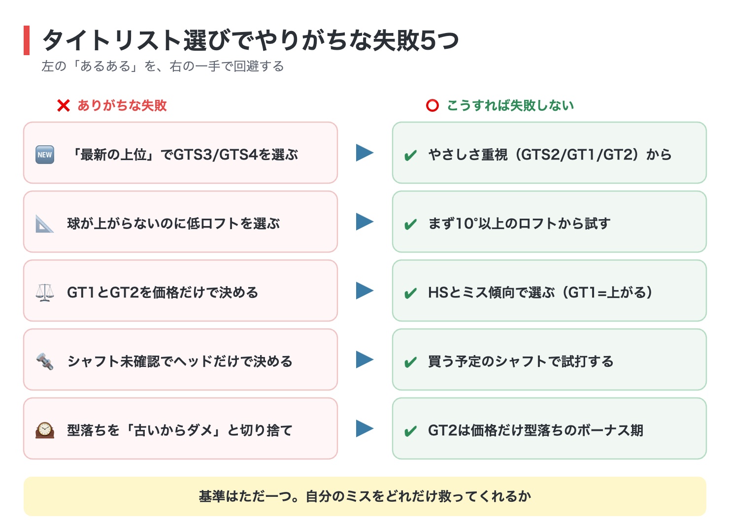 タイトリストドライバー選びで100切り層がやりがちな失敗5つと対策の図解