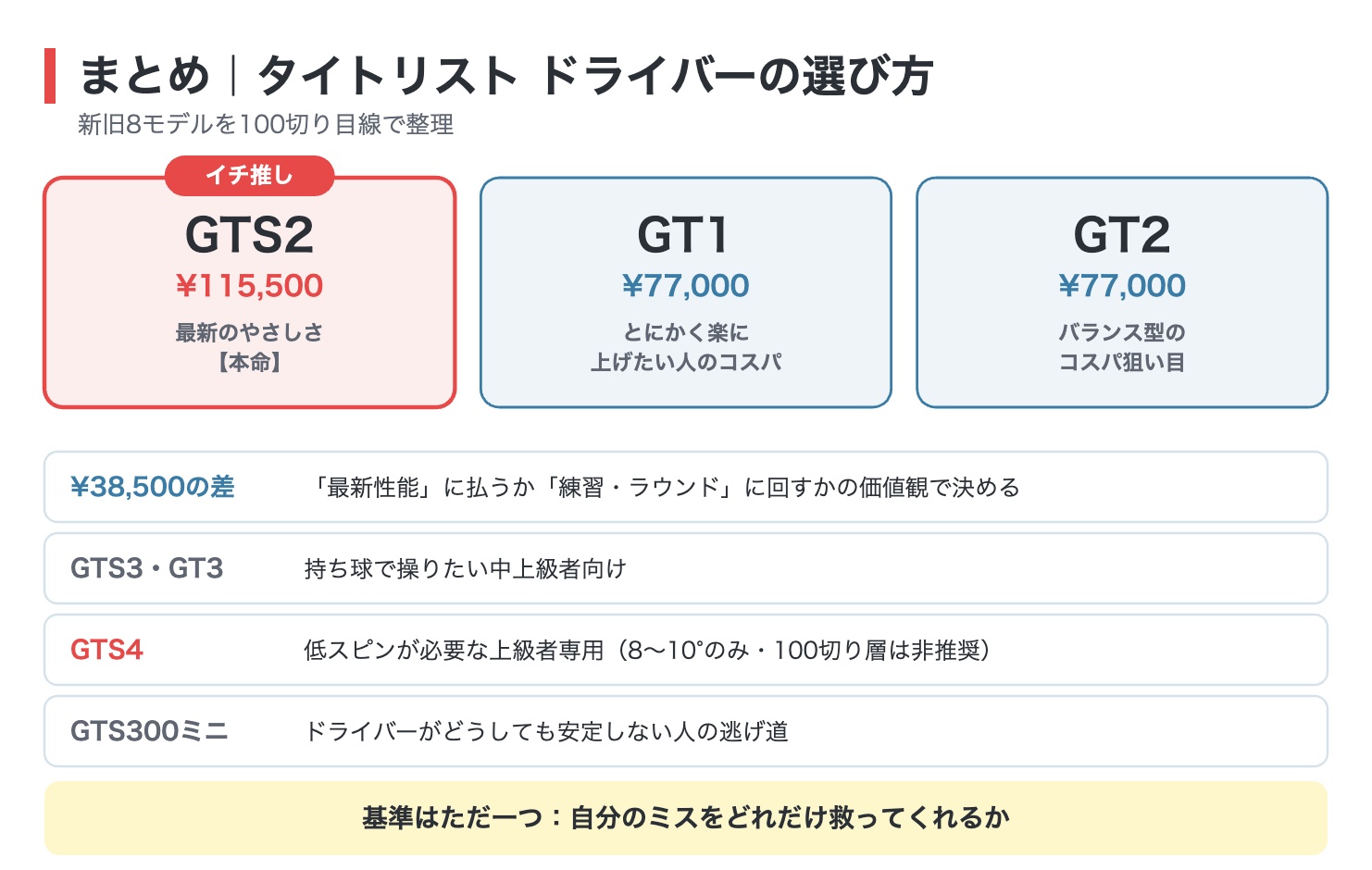 タイトリスト ドライバーの選び方まとめ図解｜本命GTS2・コスパはGT1かGT2