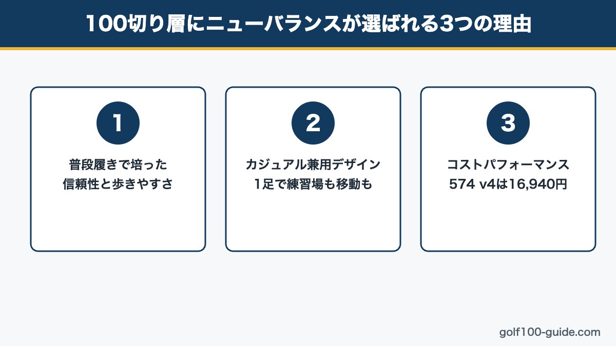 100切り層にニューバランス ゴルフシューズが選ばれる3つの理由図解