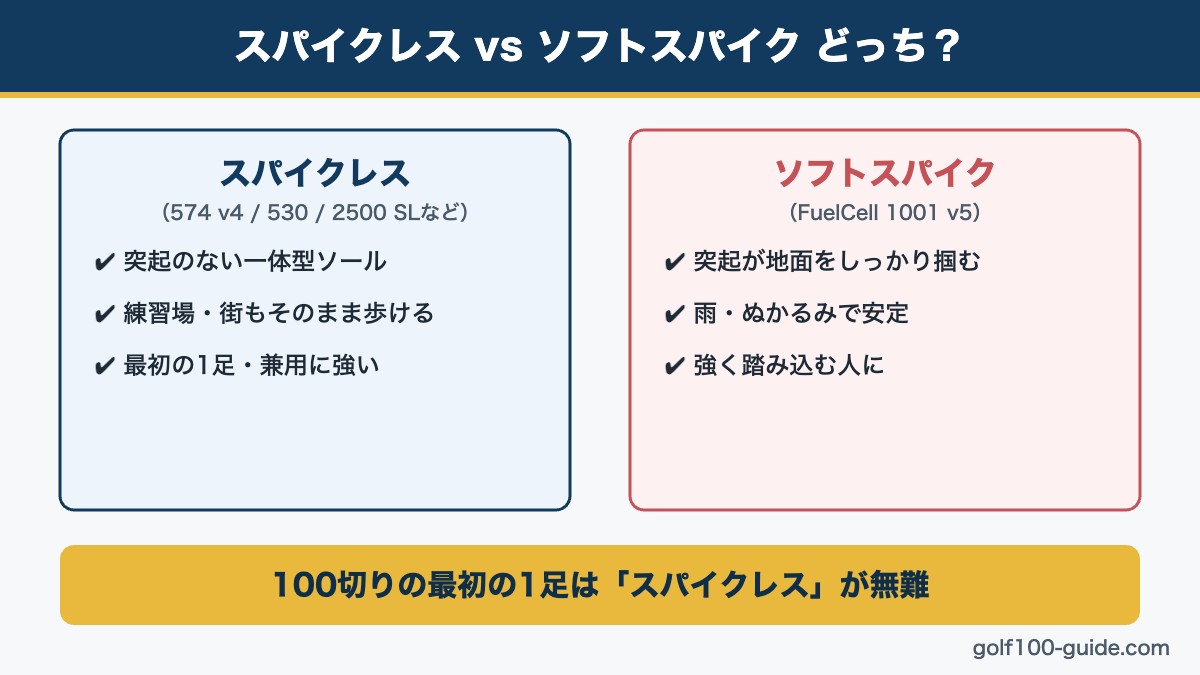 ニューバランス ゴルフシューズのスパイクレスとソフトスパイクの違い図解