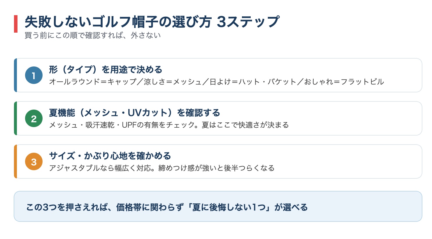 失敗しないゴルフ帽子の選び方3ステップ(形を用途で決める・夏機能を確認・サイズとかぶり心地)の図解