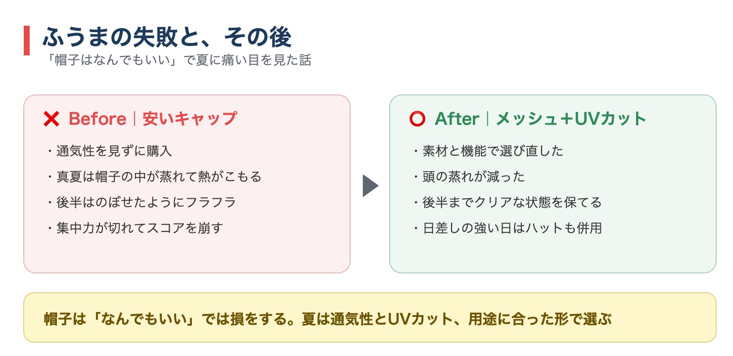 ふうまの帽子選びのBefore/After。安いキャップで蒸れた失敗からメッシュ+UVカットに替えた変化を示す図解