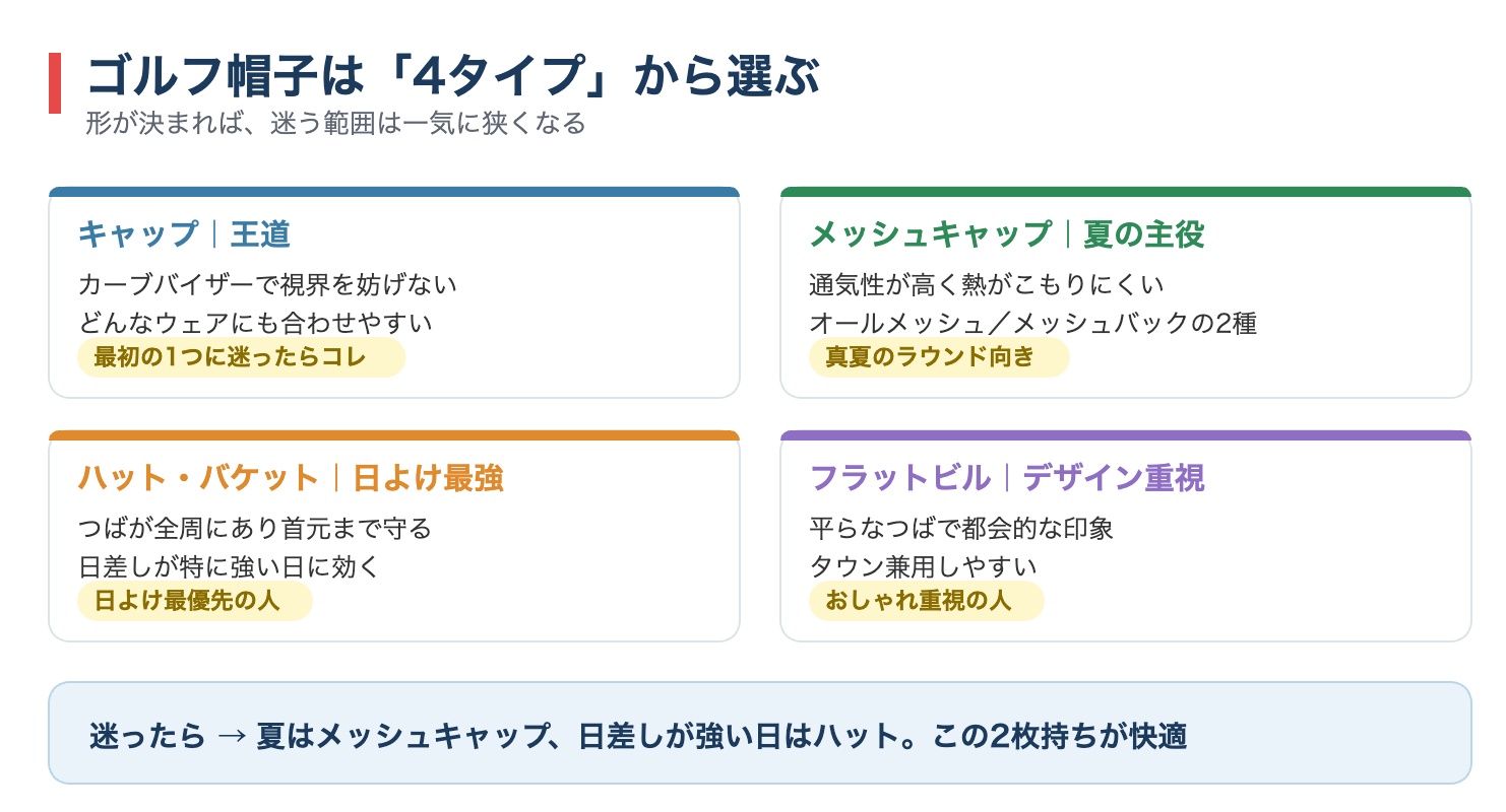 ゴルフ帽子の4タイプ(キャップ・メッシュキャップ・ハット/バケット・フラットビル)の特徴と向いている人を比較した図解