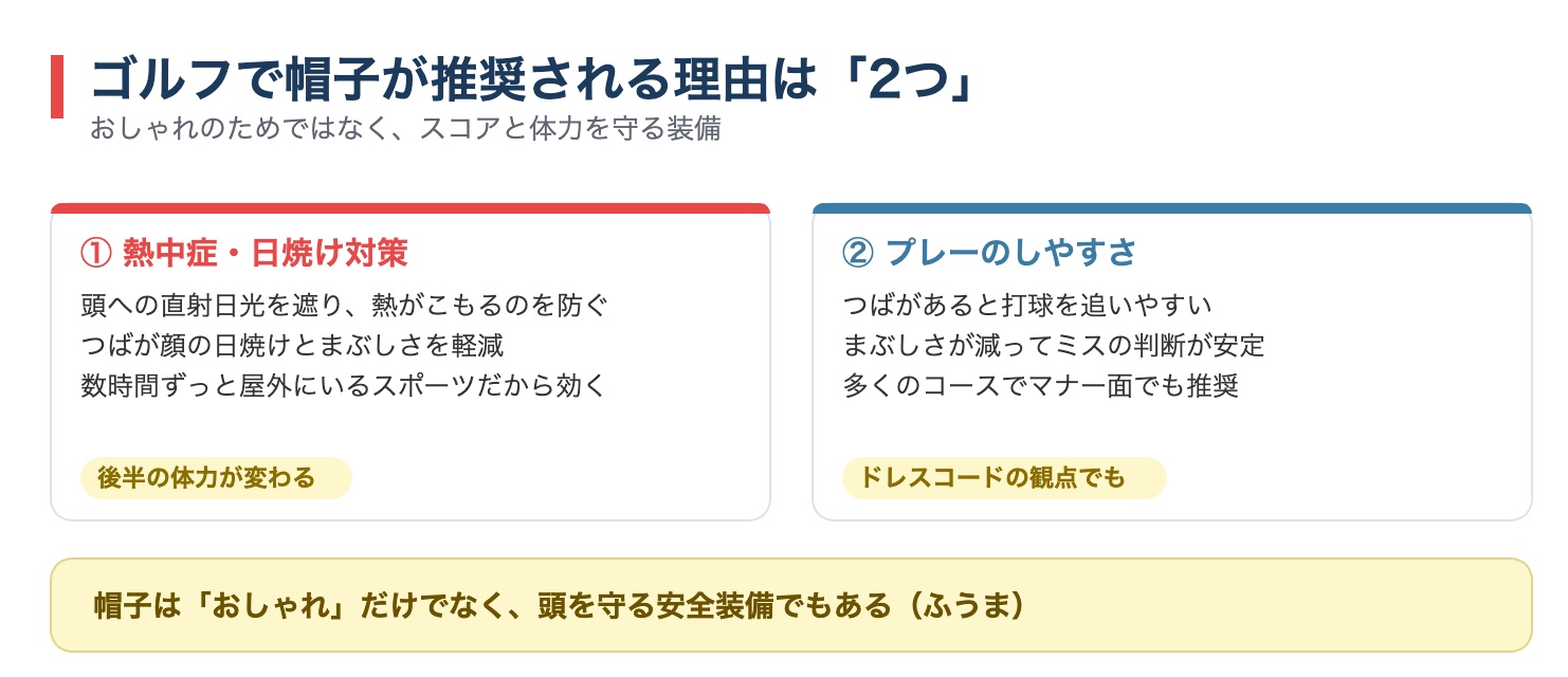 ゴルフで帽子が推奨される2つの理由(熱中症・日焼け対策/プレーのしやすさ)を整理した図解