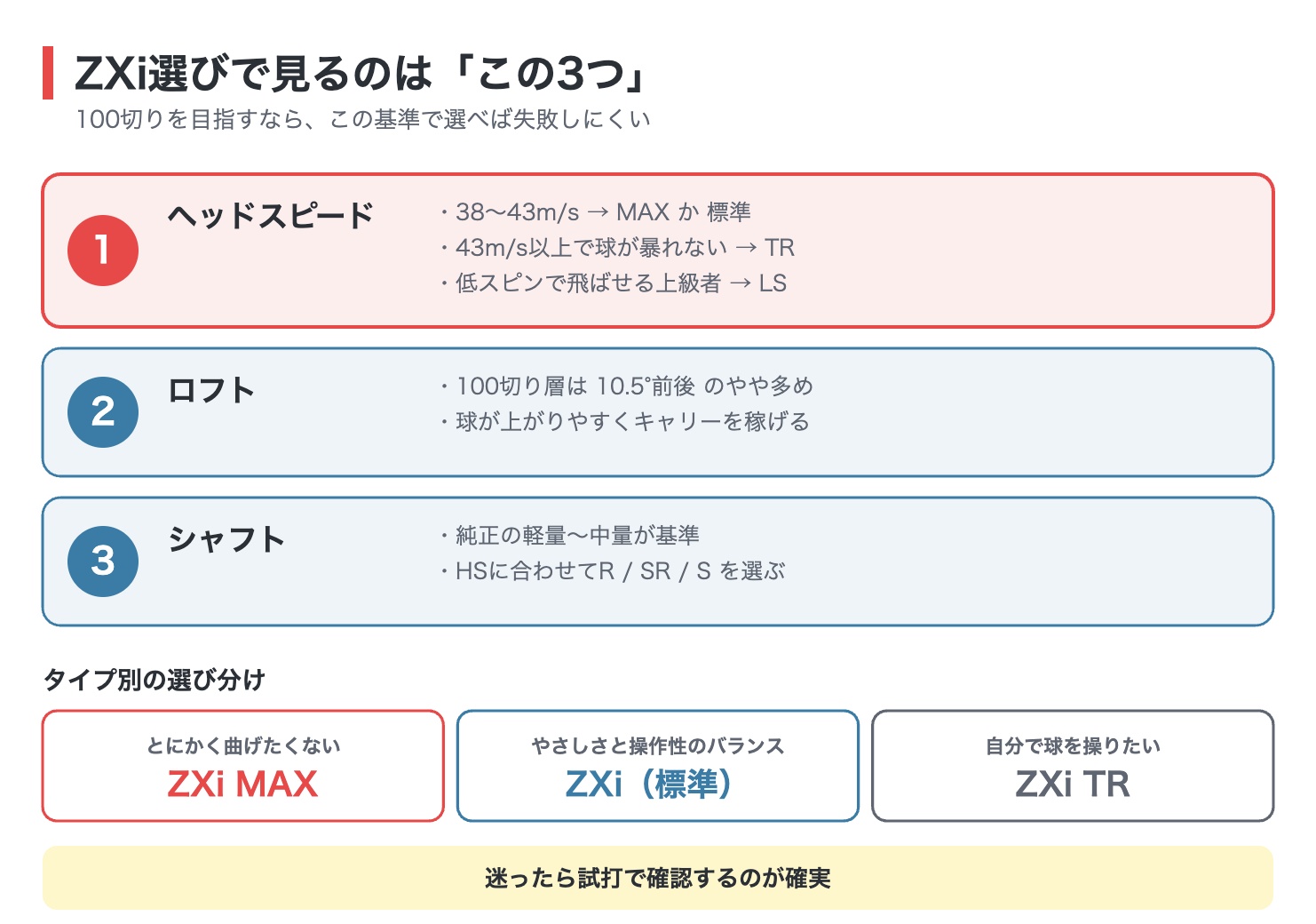 スリクソンZXiドライバーの選び方3基準（ヘッドスピード・ロフト・シャフト）の図解