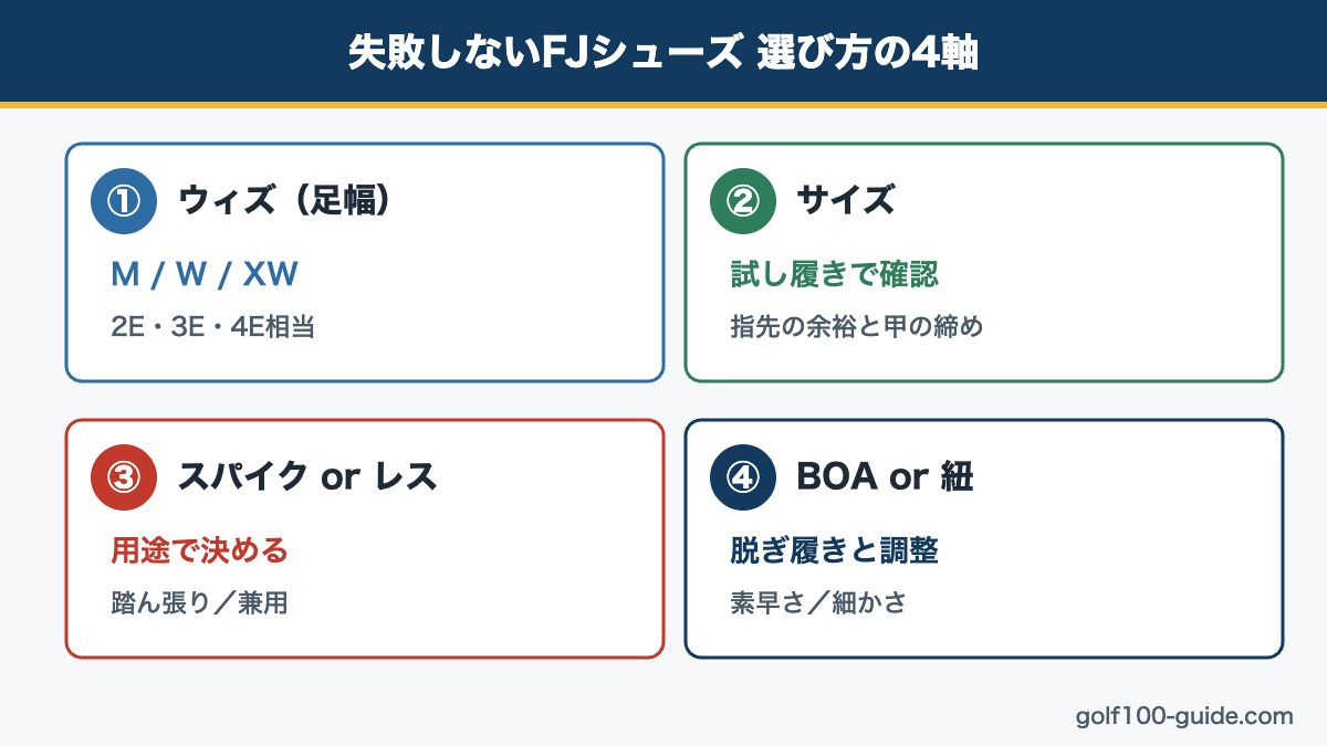 フットジョイの選び方4軸(ウィズ・サイズ・スパイク・BOA)図解