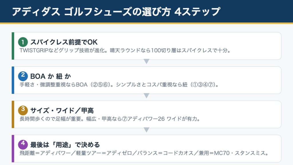 アディダス ゴルフシューズの選び方4ステップ|スパイクレス・BOA・サイズ・用途