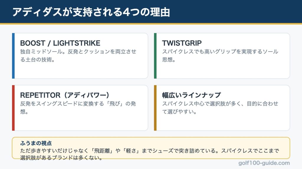アディダス ゴルフシューズが選ばれる理由|BOOST・TWISTGRIP・REPETITOR