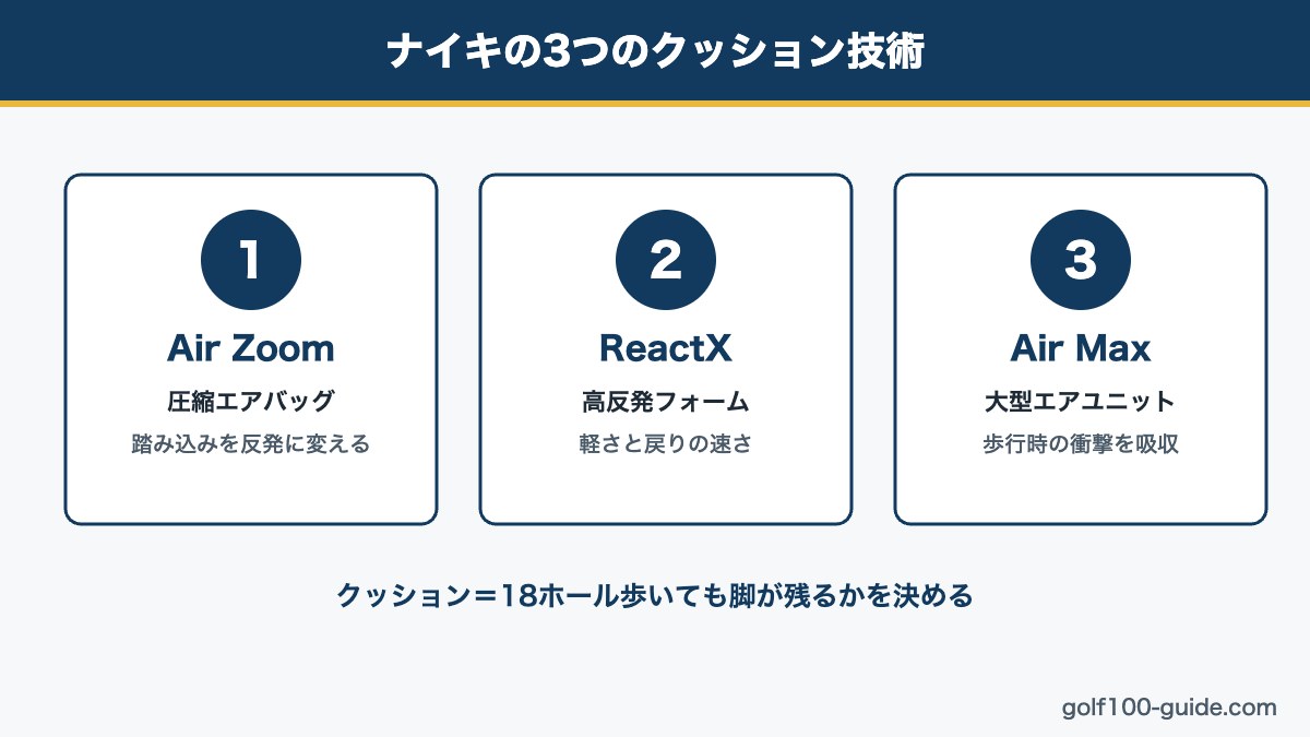 ナイキの3つのクッション技術(Air Zoom・ReactX・Air Max)図解