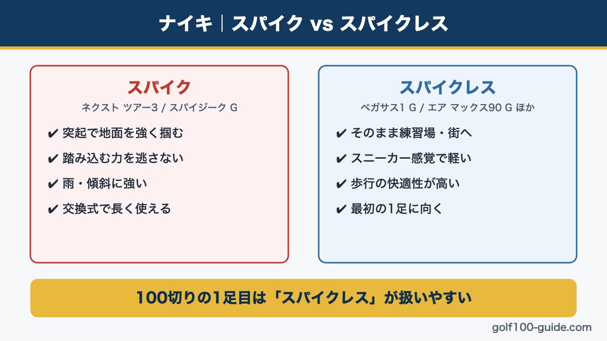 ナイキ ゴルフシューズのスパイクとスパイクレスの違い図解