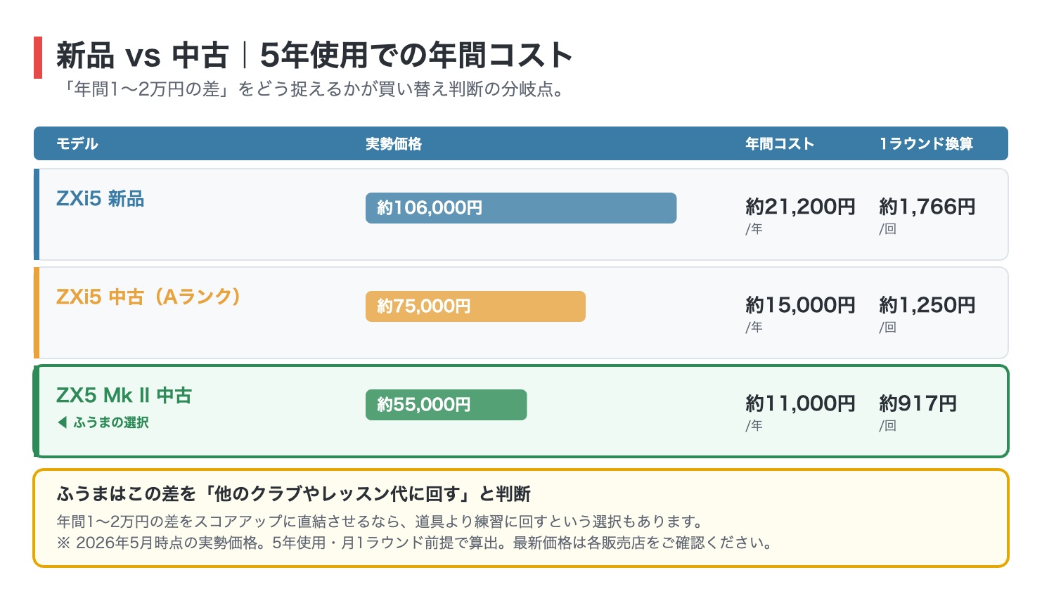 ZXi5の新品と中古の5年使用での年間コスト比較図解。ZXi5新品は約106,000円で年間約21,200円・1ラウンド約1,766円、ZXi5中古Aランクは約75,000円で年間約15,000円、ZX5 Mk II中古は約55,000円で年間約11,000円・1ラウンド約917円
