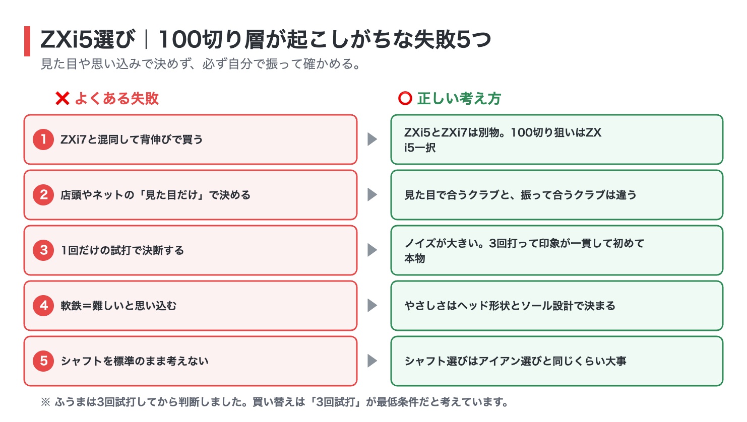 ZXi5選びで100切り層が起こしがちな失敗5つの図解。ZXi7と混同して背伸びで買う、見た目だけで決める、1回だけの試打で決断する、軟鉄は難しいと思い込む、シャフトを標準のまま考えないという失敗と正しい考え方