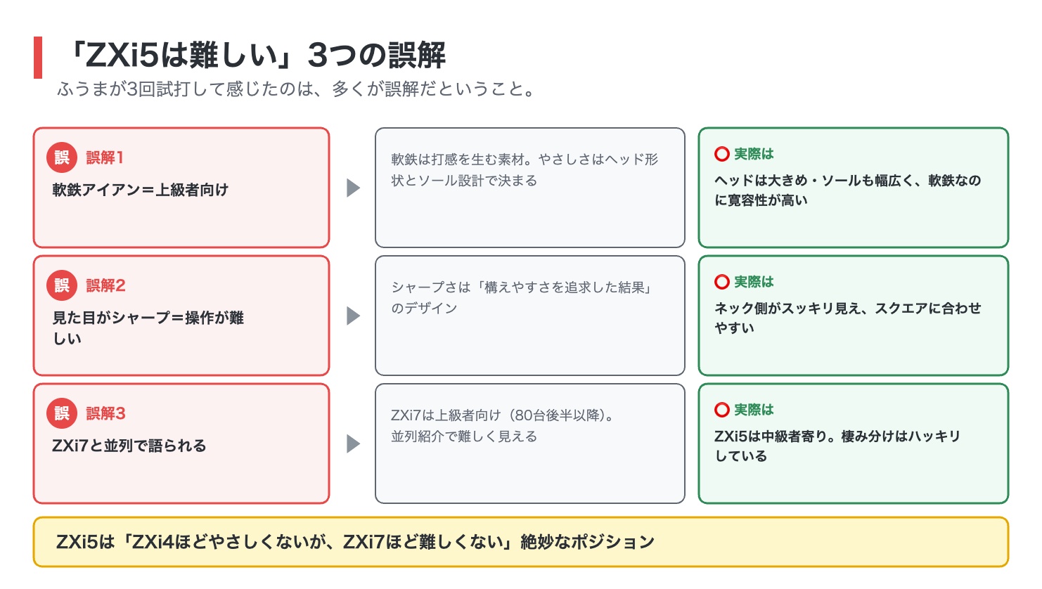 ZXi5が難しいと言われる3つの誤解の図解。軟鉄アイアンは上級者向けという誤解、見た目がシャープだと操作が難しいという誤解、ZXi7と並列で語られることによる誤解を、それぞれ実際はどうかで解説