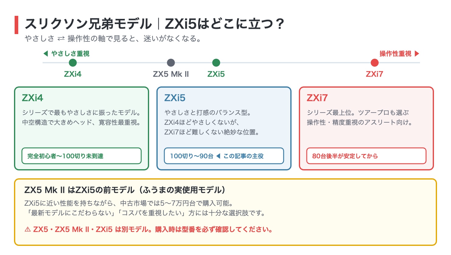 スリクソン兄弟モデルの位置関係図解。やさしさ重視から操作性重視の軸でZXi4、ZX5 Mk II、ZXi5、ZXi7を配置。ZXi4は完全初心者から100切り未到達、ZXi5は100切りから90台、ZXi7は80台後半が安定してから