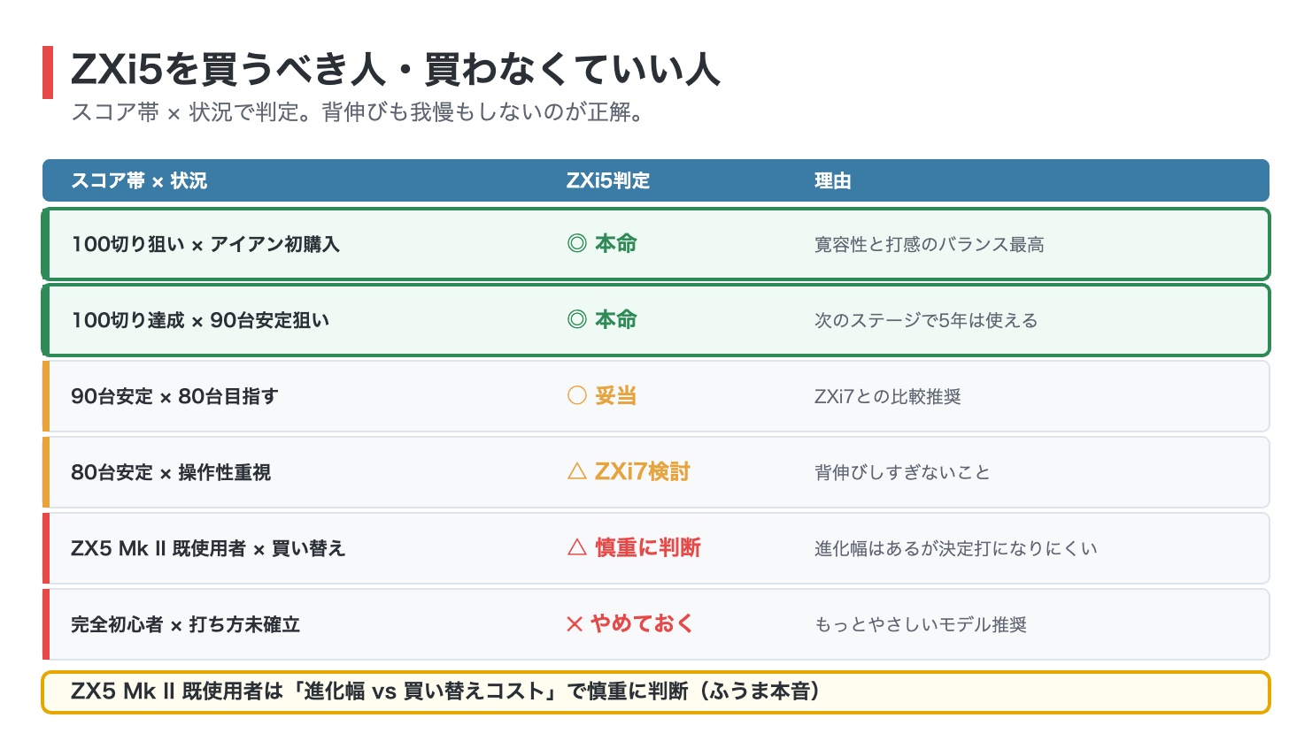 ZXi5を買うべき人と買わなくていい人の判定マップ。100切り狙いのアイアン初購入と100切り達成後の90台安定狙いは本命、90台安定で80台を目指す人は妥当、80台安定で操作性重視はZXi7検討、ZX5 Mk II既使用者は慎重に判断、完全初心者はやめておく