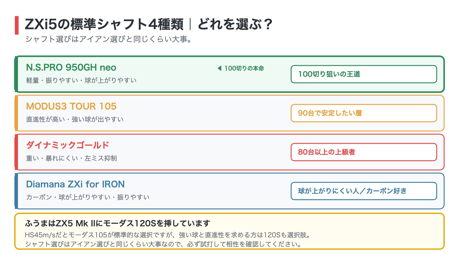 ZXi5の標準シャフト4種類の図解。N.S.PRO 950GH neoは軽量で100切り狙いの王道、MODUS3 TOUR 105は直進性が高く90台で安定したい層、ダイナミックゴールドは重く80台以上の上級者、Diamana ZXi for IRONはカーボンで球が上がりにくい人向け