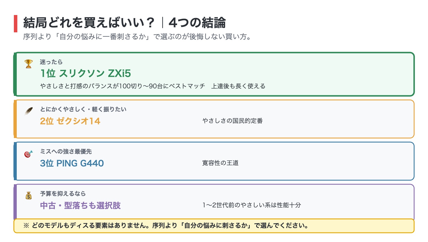 アイアンを結局どれを買えばいいかの結論図解。迷ったら1位のスリクソンZXi5、とにかくやさしく軽く振りたいなら2位のゼクシオ14、ミスへの強さ最優先なら3位のPING G440、予算を抑えるなら中古や型落ちも選択肢