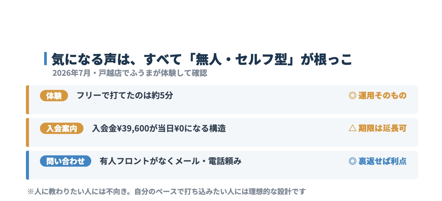スマートゴルフの気になる声3テーマを整理した図解。体験時間・入会案内・問い合わせが無人セルフ型の構造から生まれていることを示す