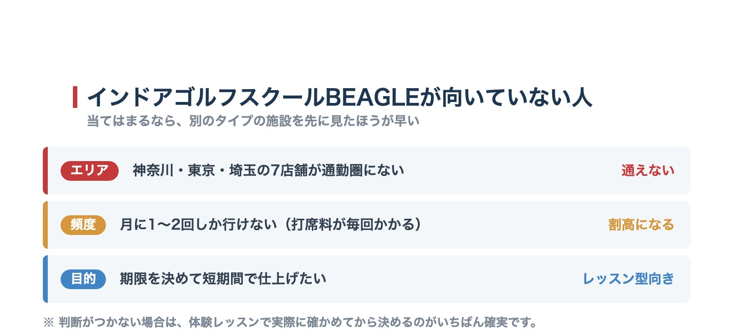 インドアゴルフスクールBEAGLEが向いていない人。エリア外・月1〜2回・短期集中志向の3条件