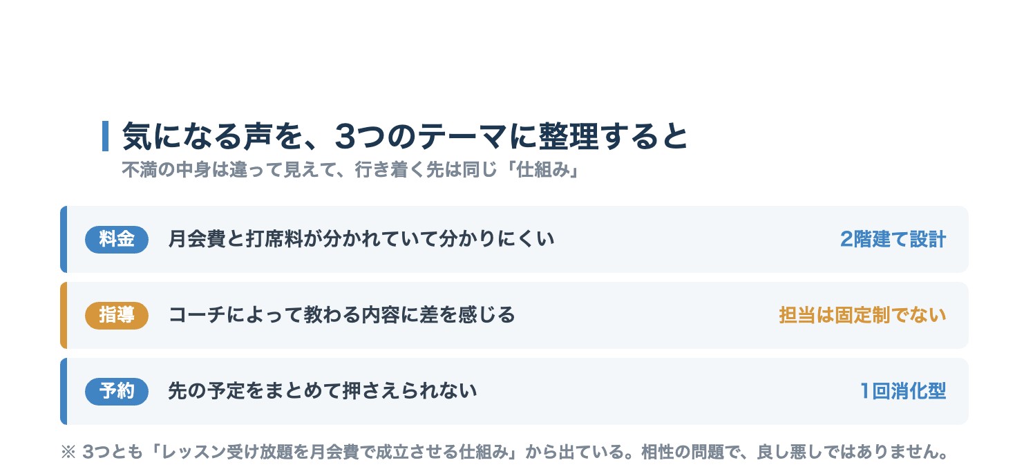 BEAGLEの気になる声を料金・指導・予約の3テーマに整理した図解