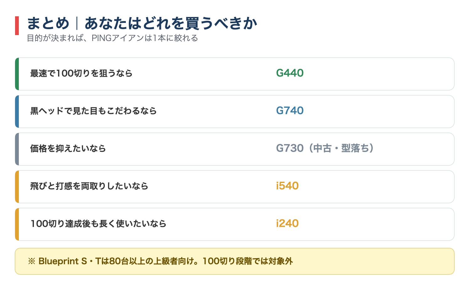 PINGアイアンのまとめ図解。最速の100切りはG440、黒ヘッドはG740、価格重視はG730、飛びと打感はi540、長く使うならi240