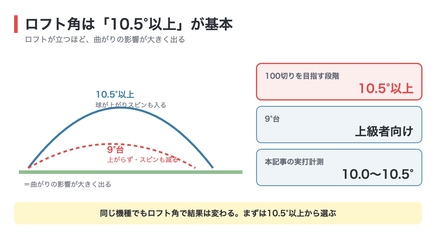 ドライバーのロフト角10.5度以上と9度台の弾道の違いを示した図解