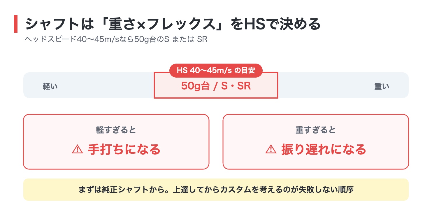 ヘッドスピード別のドライバーシャフトの重さとフレックスの目安を示した図解