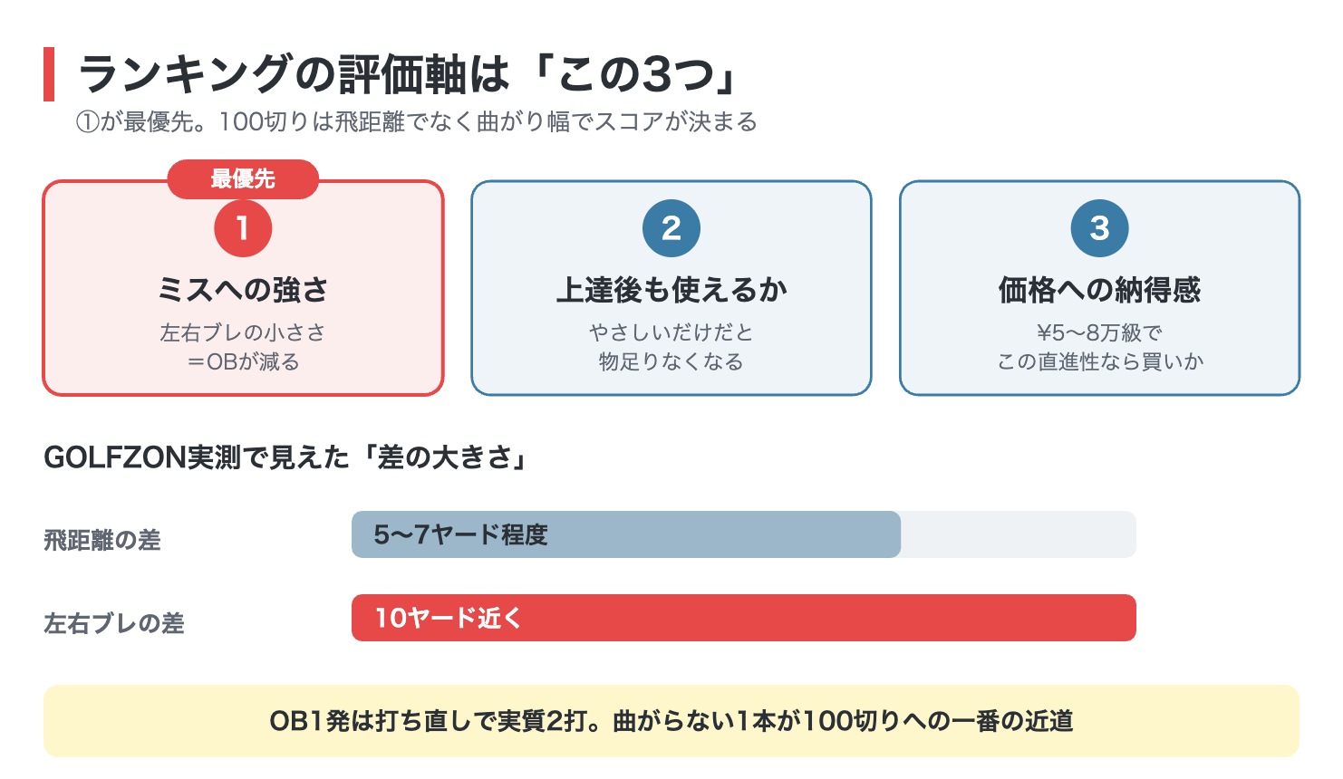 ドライバーランキングの3つの評価軸と、飛距離差より左右ブレ差が大きいことを示した図解