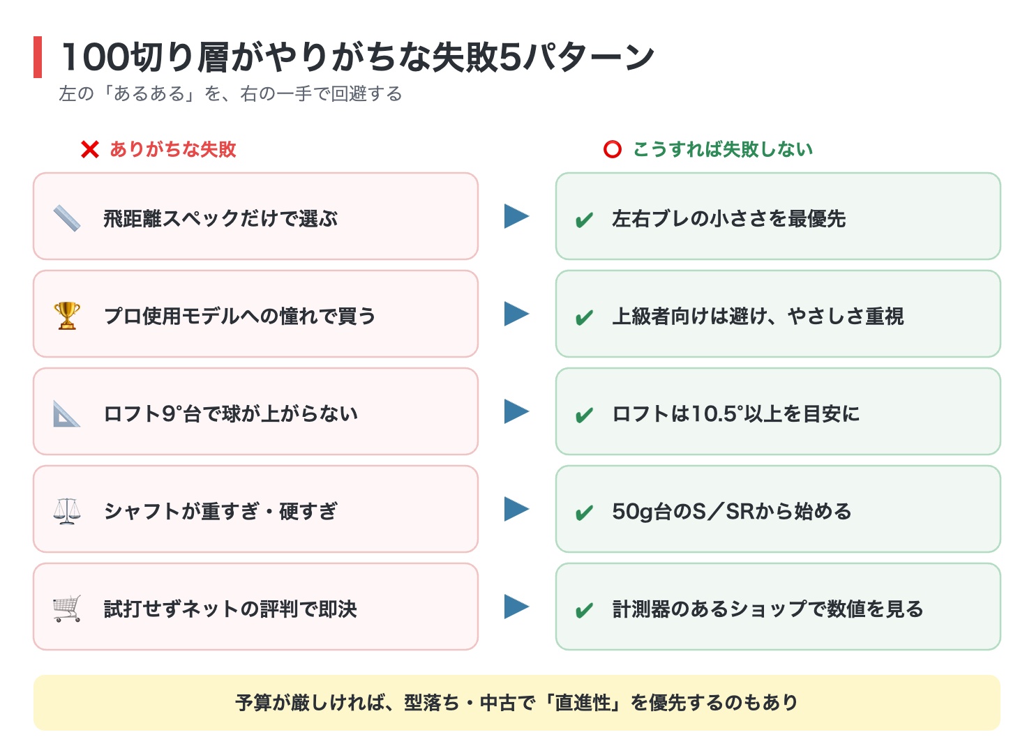 100切り層がやりがちなドライバー選びの失敗5パターンと対策の図解