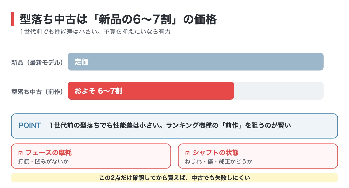 型落ち中古ドライバーは新品の6〜7割の価格であることと購入前チェック2点の図解
