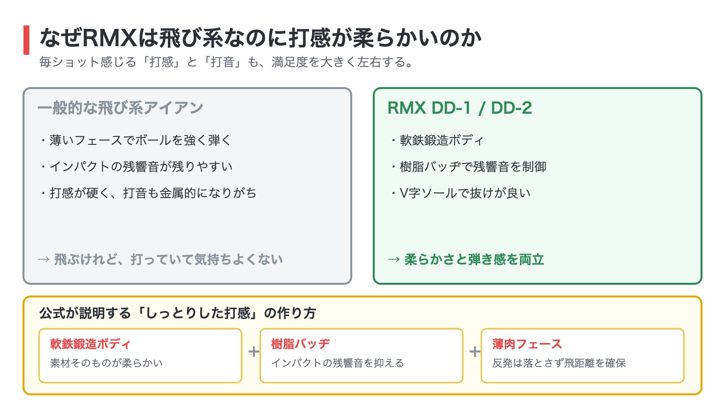 ヤマハRMXアイアンの打感が柔らかい理由を示した図解。一般的な飛び系アイアンは打感が硬く打音も金属的になりがちだが、RMXは軟鉄鍛造ボディと樹脂バッヂによる残響音の制御、薄肉フェースの組み合わせで柔らかさと弾き感を両立している