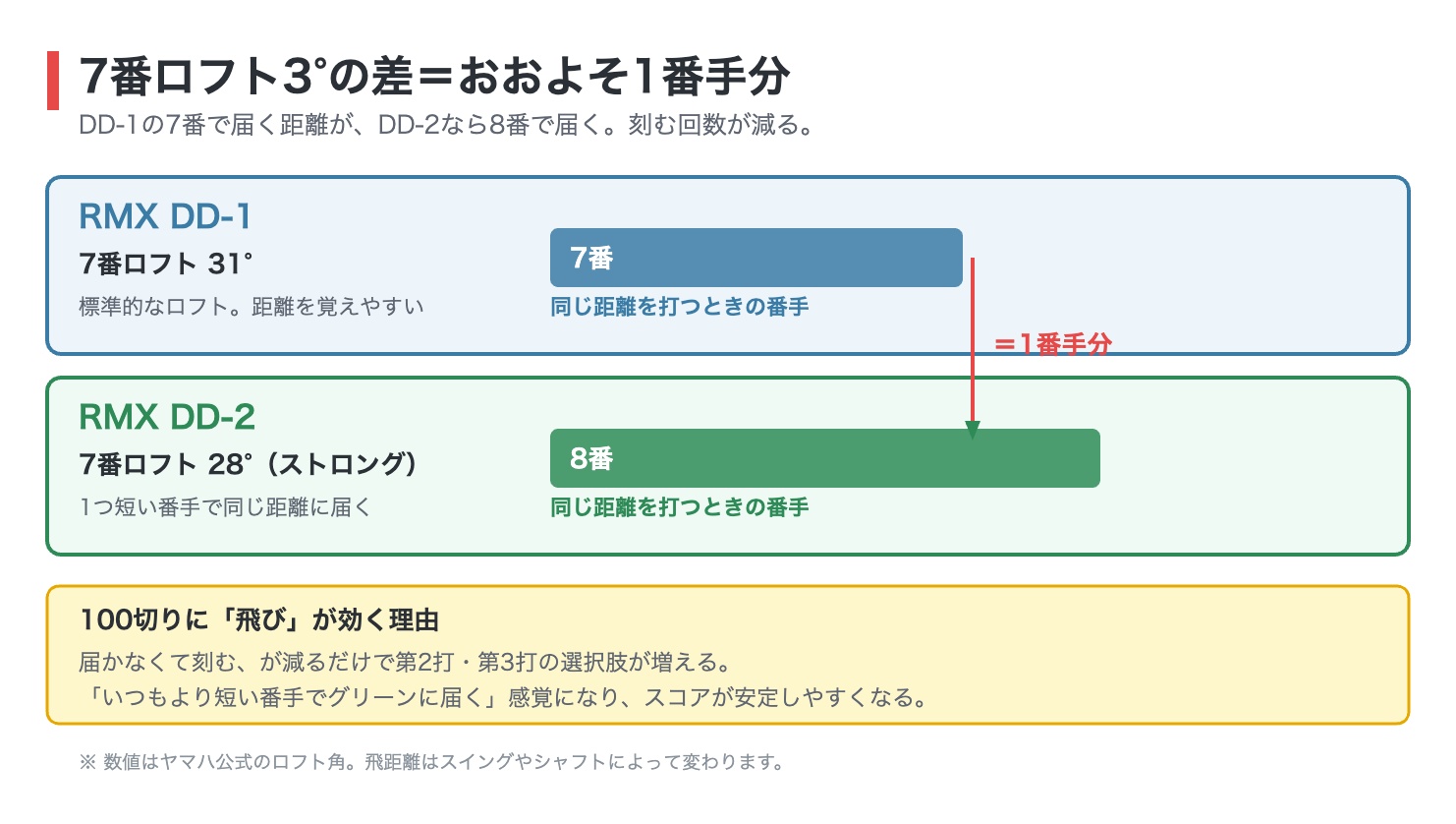 ヤマハRMX DD-1とDD-2の7番ロフト差を示した図解。DD-1は31度、DD-2は28度のストロングロフトで、3度の差はおおよそ1番手分にあたり、DD-1の7番で届く距離がDD-2なら8番で届く