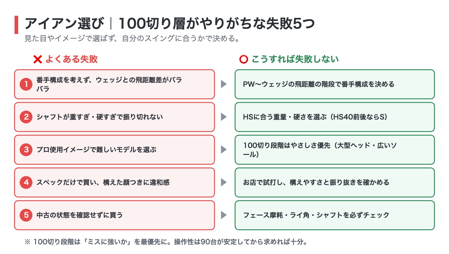 アイアン選びで100切り層がやりがちな失敗5つと対策の図解。番手構成を考えない、シャフトが重すぎ硬すぎ、プロ使用イメージで難しいモデルを選ぶ、構えた顔つきの違和感、中古の状態未確認という失敗と、それぞれの正しい選び方