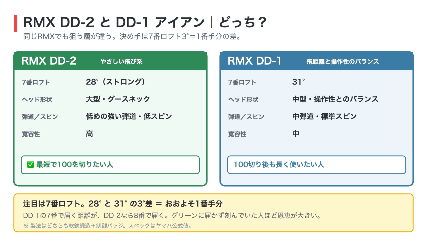 ヤマハRMX DD-2とDD-1アイアンの比較図解。DD-2は7番ロフト28度のストロングロフト・大型グースネック・寛容性高、DD-1は7番31度・中型ヘッド・中弾道で操作性とのバランス型
