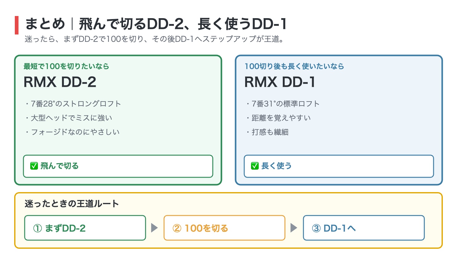 ヤマハRMXアイアンのまとめ図解。最短で100を切りたいならDD-2で7番28度のストロングロフトと大型ヘッド、100切り後も長く使いたいならDD-1で7番31度の標準ロフトと繊細な打感。迷ったらまずDD-2で100を切りその後DD-1へステップアップが王道