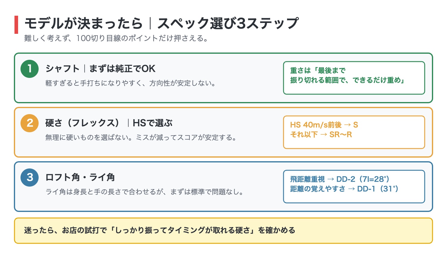 アイアンのスペック選び3ステップの図解。シャフトはまず純正で重さは振り切れる範囲でできるだけ重め、硬さはヘッドスピード40m/s前後ならSそれ以下ならSRからR、ロフト角は飛距離重視ならDD-2の28度・距離の覚えやすさならDD-1の31度