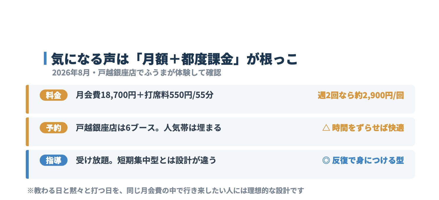 ゼンゴルフレンジの気になる声3テーマを整理した図解。料金・予約・指導が月額+都度課金の構造から生まれていることを示す