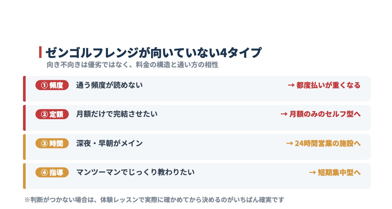 ゼンゴルフレンジが向いていない4タイプと、それぞれに合うインドアゴルフのタイプを示した図解